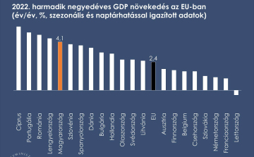 A magyar növekedés ötödik az uniós rangsorban